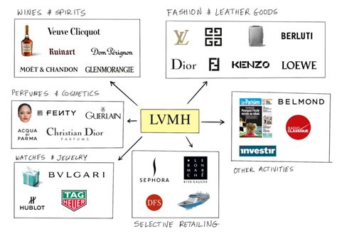 a brand dna is based on lvmh|lvmh quizlet.